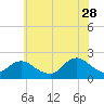 Beach Haven tide chart for Wednesday, June 28, 2023