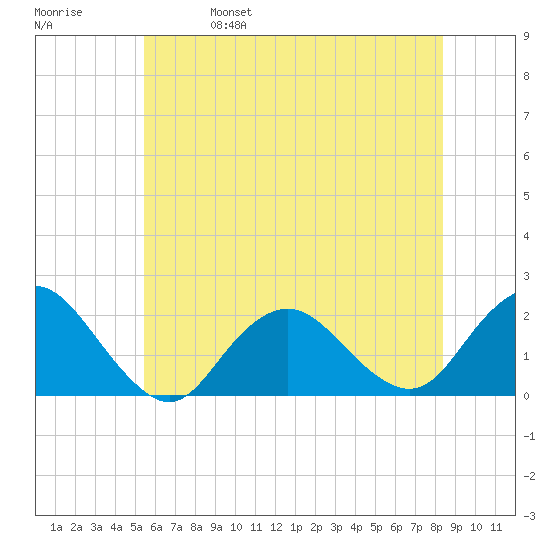Beach Haven tide chart for Wednesday, June 7, 2023