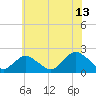 Beach Haven tide chart for Thursday, July 13, 2023