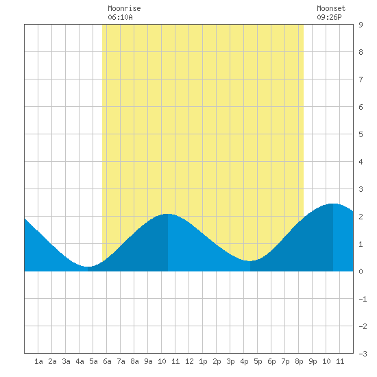 Beach Haven tide chart for Tuesday, July 18, 2023