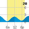 Beach Haven tide chart for Thursday, July 20, 2023