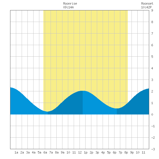 Beach Haven tide chart for Friday, July 21, 2023