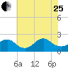 Beach Haven tide chart for Tuesday, July 25, 2023