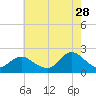 Beach Haven tide chart for Friday, July 28, 2023