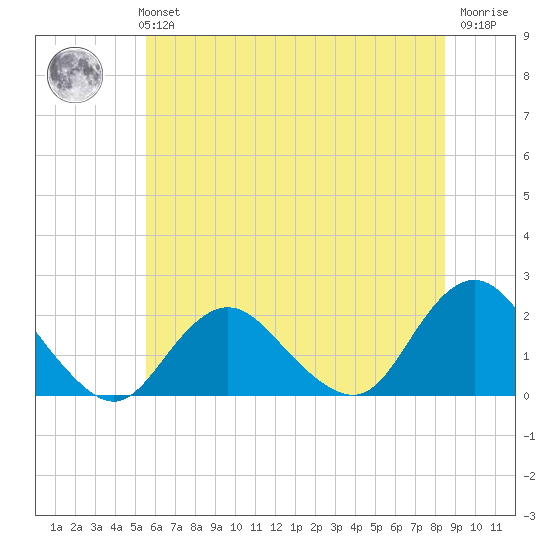 Beach Haven tide chart for Monday, July 3, 2023