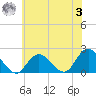Beach Haven tide chart for Monday, July 3, 2023