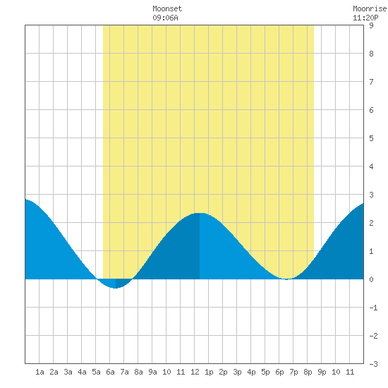 Beach Haven tide chart for Thursday, July 6, 2023