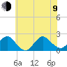 Beach Haven tide chart for Sunday, July 9, 2023