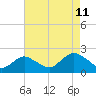 Beach Haven tide chart for Friday, August 11, 2023