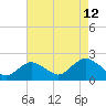 Beach Haven tide chart for Saturday, August 12, 2023