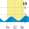 Beach Haven tide chart for Tuesday, August 15, 2023