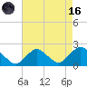 Beach Haven tide chart for Wednesday, August 16, 2023