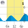 Beach Haven tide chart for Tuesday, August 1, 2023