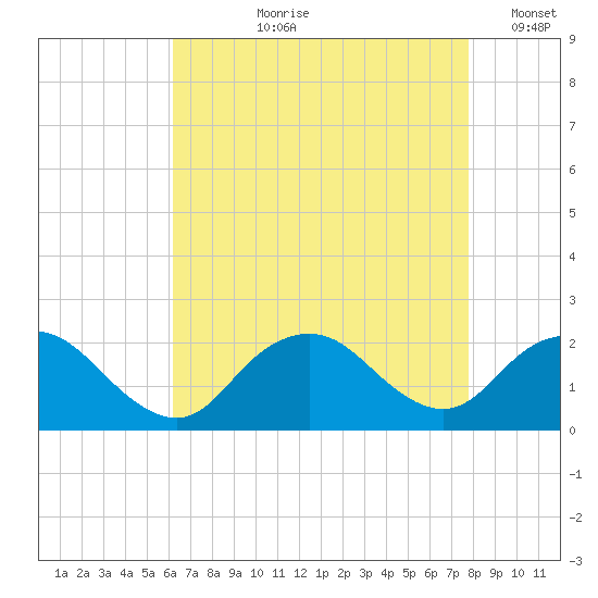 Beach Haven tide chart for Sunday, August 20, 2023