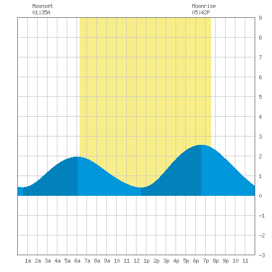 Beach Haven tide chart for Sunday, August 27, 2023
