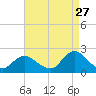 Beach Haven tide chart for Sunday, August 27, 2023