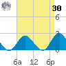 Beach Haven tide chart for Wednesday, August 30, 2023