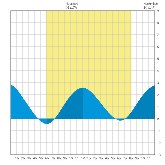 Beach Haven tide chart for Friday, August 4, 2023