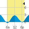 Beach Haven tide chart for Friday, August 4, 2023