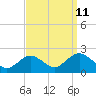 Beach Haven tide chart for Monday, September 11, 2023