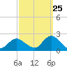 Beach Haven tide chart for Monday, September 25, 2023