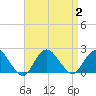 Beach Haven tide chart for Saturday, September 2, 2023