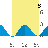 Beach Haven tide chart for Sunday, September 3, 2023