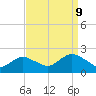 Beach Haven tide chart for Saturday, September 9, 2023