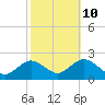 Beach Haven tide chart for Tuesday, October 10, 2023