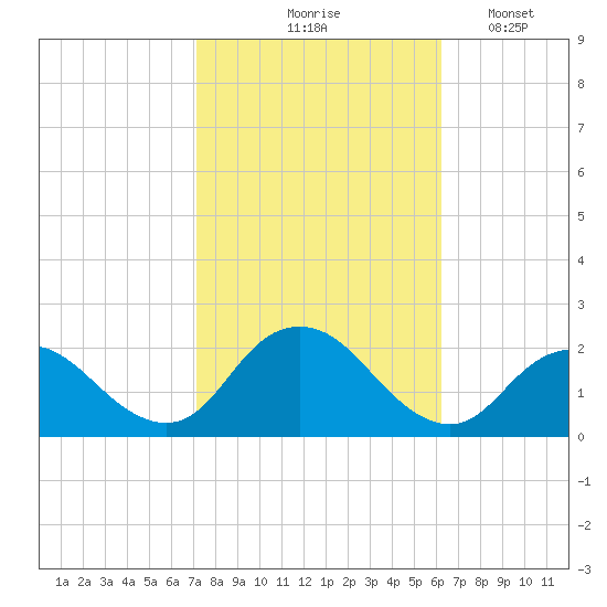 Beach Haven tide chart for Wednesday, October 18, 2023