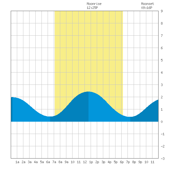 Beach Haven tide chart for Thursday, October 19, 2023