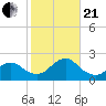 Beach Haven tide chart for Saturday, October 21, 2023