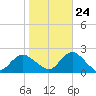 Beach Haven tide chart for Tuesday, October 24, 2023