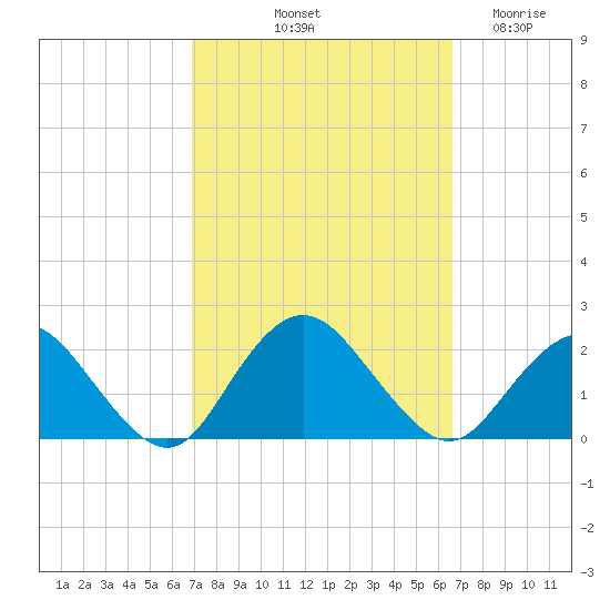 Beach Haven tide chart for Monday, October 2, 2023
