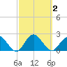 Beach Haven tide chart for Monday, October 2, 2023