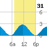 Beach Haven tide chart for Tuesday, October 31, 2023