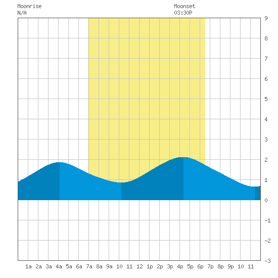Beach Haven tide chart for Saturday, October 7, 2023