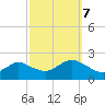 Beach Haven tide chart for Saturday, October 7, 2023