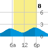 Beach Haven tide chart for Sunday, October 8, 2023