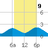 Beach Haven tide chart for Monday, October 9, 2023