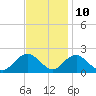 Beach Haven tide chart for Friday, November 10, 2023