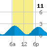 Beach Haven tide chart for Saturday, November 11, 2023