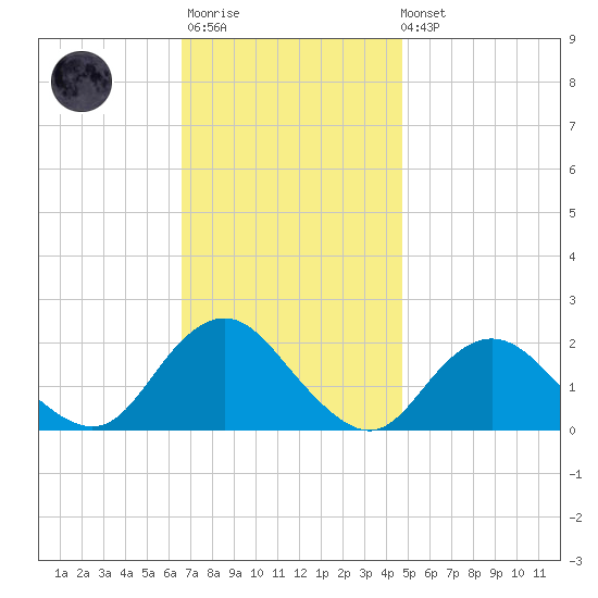 Beach Haven tide chart for Monday, November 13, 2023