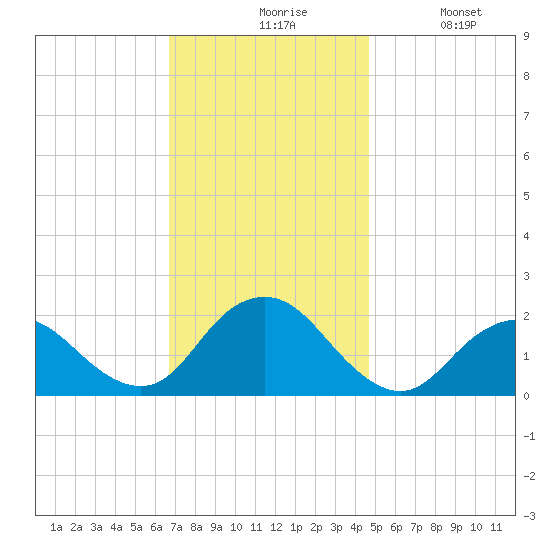 Beach Haven tide chart for Friday, November 17, 2023