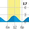 Beach Haven tide chart for Friday, November 17, 2023