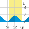 Beach Haven tide chart for Wednesday, November 1, 2023