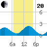 Beach Haven tide chart for Monday, November 20, 2023