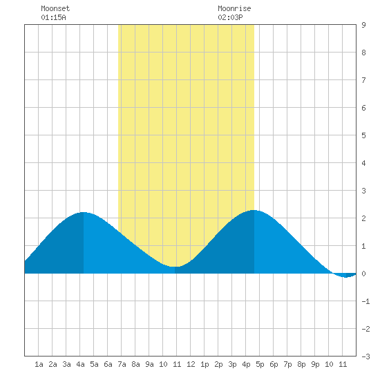 Beach Haven tide chart for Wednesday, November 22, 2023