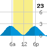 Beach Haven tide chart for Thursday, November 23, 2023