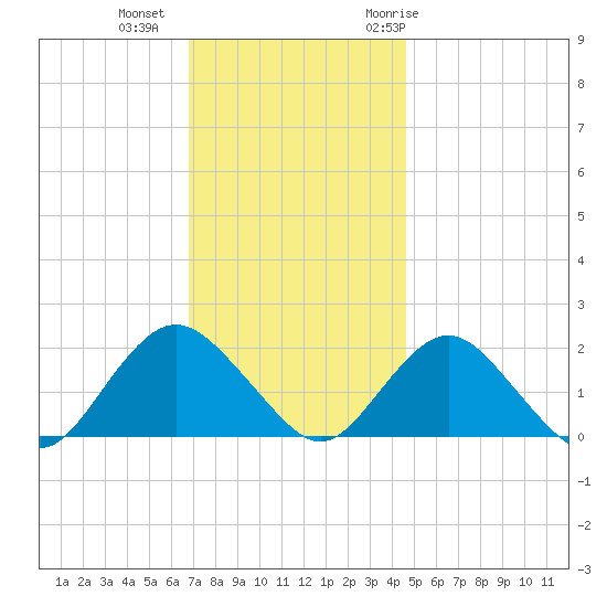 Beach Haven tide chart for Friday, November 24, 2023